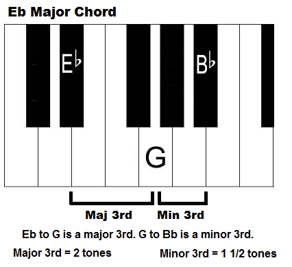 E Flat Major Chord on Piano – How to Form Eb Major Chord and Scale